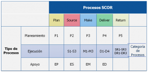 SCOR-Tipos-y-Categorías